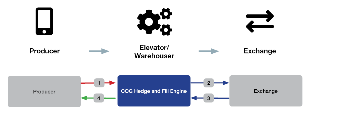 Hedge Management diagram