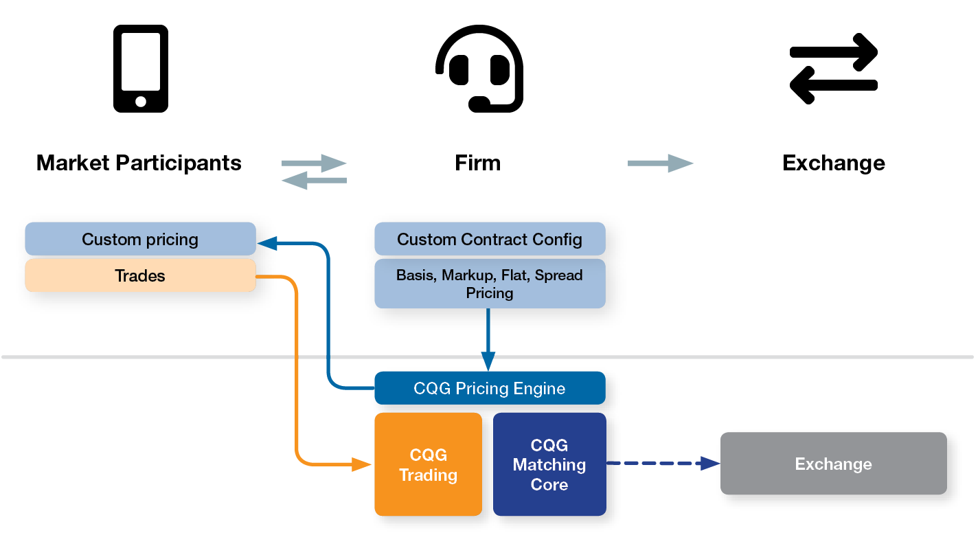 Custom Price Publishing diagram